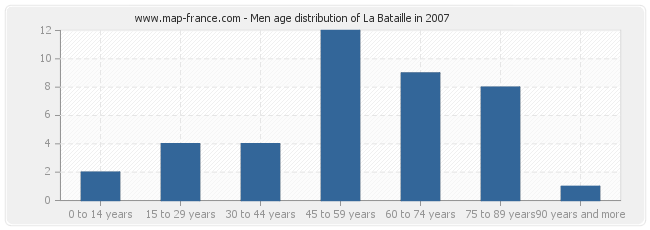 Men age distribution of La Bataille in 2007